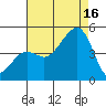 Elkhorn tide chart for Saturday, August 16, 2025