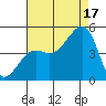 Elkhorn tide chart for Sunday, August 17, 2025