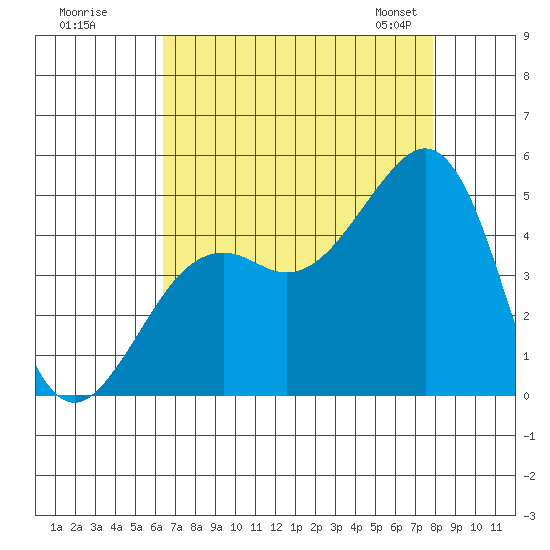 Elkhorn tide chart for Monday, August 18, 2025