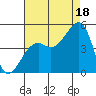 Elkhorn tide chart for Monday, August 18, 2025