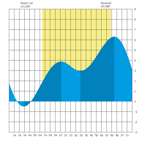 Elkhorn tide chart for Tuesday, August 19, 2025