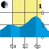Elkhorn tide chart for Friday, August 1, 2025