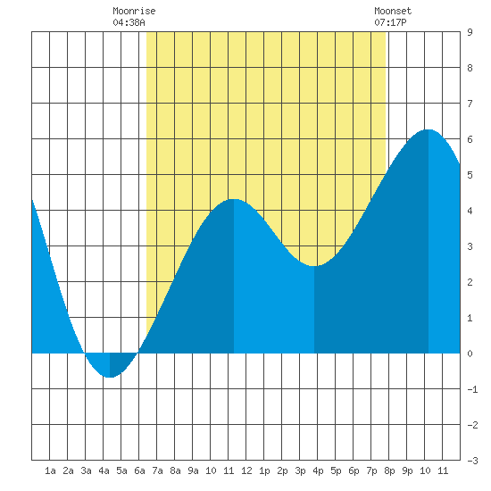 Elkhorn tide chart for Thursday, August 21, 2025