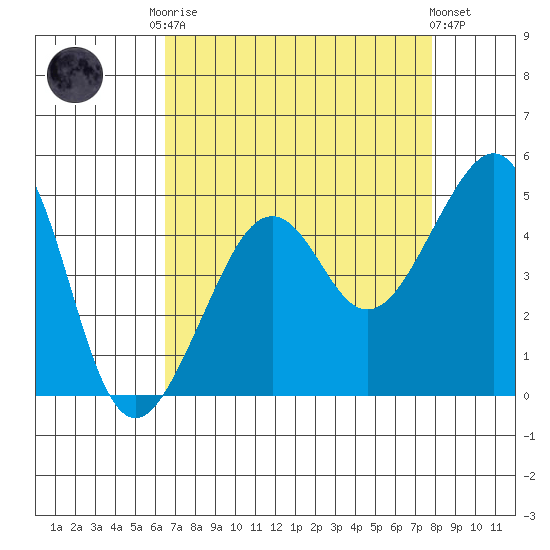 Elkhorn tide chart for Friday, August 22, 2025