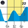 Elkhorn tide chart for Friday, August 22, 2025