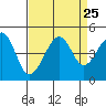 Elkhorn tide chart for Monday, August 25, 2025