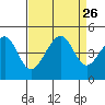 Elkhorn tide chart for Tuesday, August 26, 2025