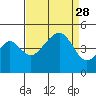 Elkhorn tide chart for Thursday, August 28, 2025