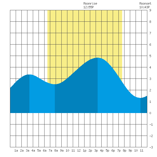 Elkhorn tide chart for Friday, August 29, 2025