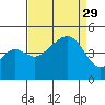 Elkhorn tide chart for Friday, August 29, 2025