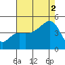 Elkhorn tide chart for Saturday, August 2, 2025