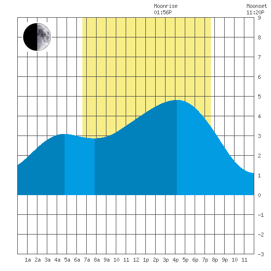 Elkhorn tide chart for Saturday, August 30, 2025