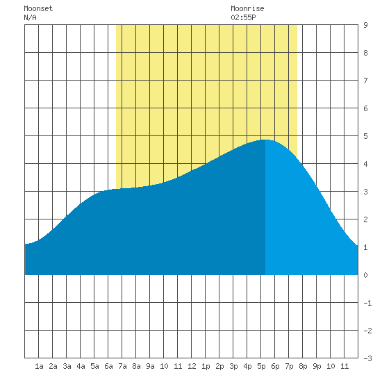 Elkhorn tide chart for Sunday, August 31, 2025