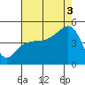 Elkhorn tide chart for Sunday, August 3, 2025