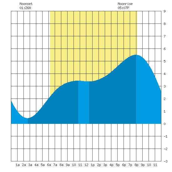 Elkhorn tide chart for Monday, August 4, 2025