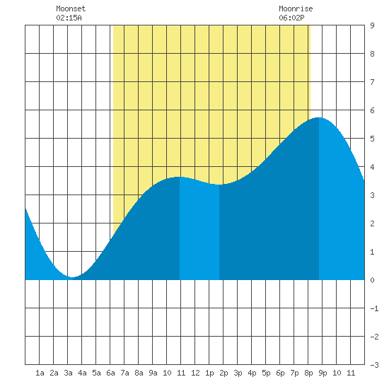 Elkhorn tide chart for Tuesday, August 5, 2025