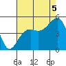 Elkhorn tide chart for Tuesday, August 5, 2025