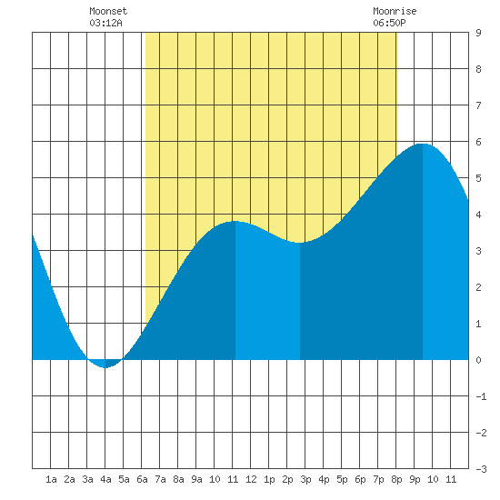 Elkhorn tide chart for Wednesday, August 6, 2025
