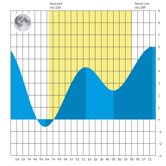 Elkhorn tide chart for Saturday, August 9, 2025