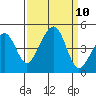 Elkhorn tide chart for Wednesday, September 10, 2025