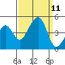 Elkhorn tide chart for Thursday, September 11, 2025
