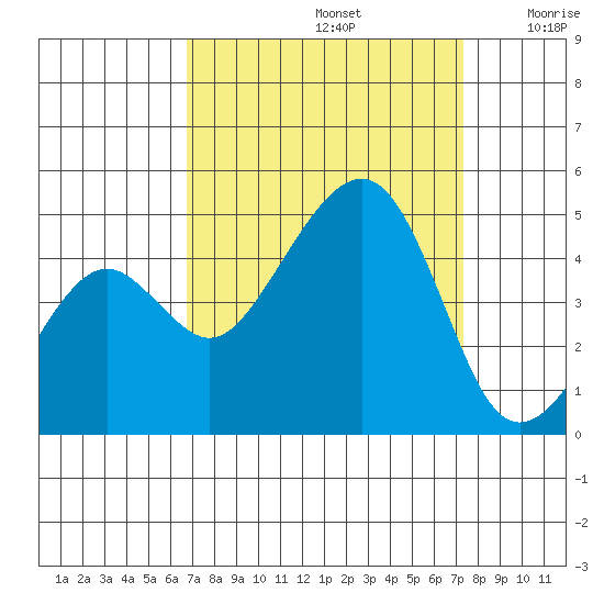 Elkhorn tide chart for Friday, September 12, 2025