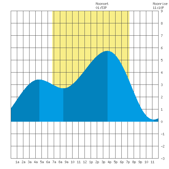Elkhorn tide chart for Saturday, September 13, 2025