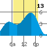 Elkhorn tide chart for Saturday, September 13, 2025
