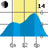 Elkhorn tide chart for Sunday, September 14, 2025