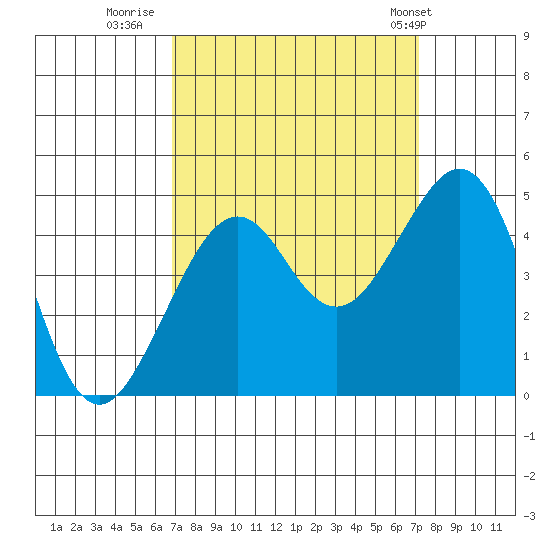 Elkhorn tide chart for Thursday, September 18, 2025