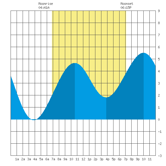 Elkhorn tide chart for Friday, September 19, 2025
