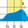 Elkhorn tide chart for Monday, September 1, 2025
