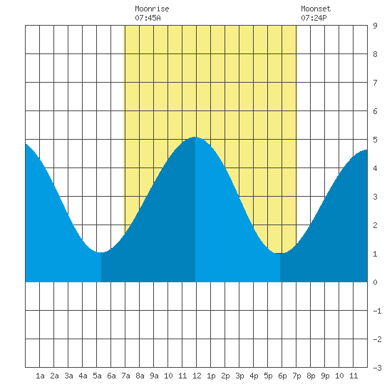Elkhorn tide chart for Monday, September 22, 2025