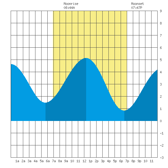 Elkhorn tide chart for Tuesday, September 23, 2025