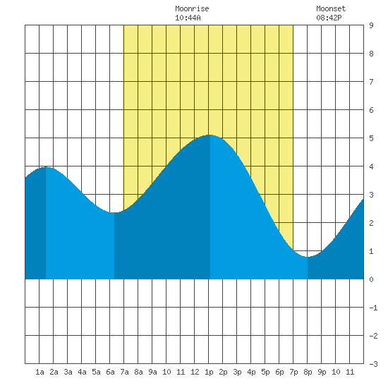 Elkhorn tide chart for Thursday, September 25, 2025