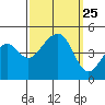 Elkhorn tide chart for Thursday, September 25, 2025
