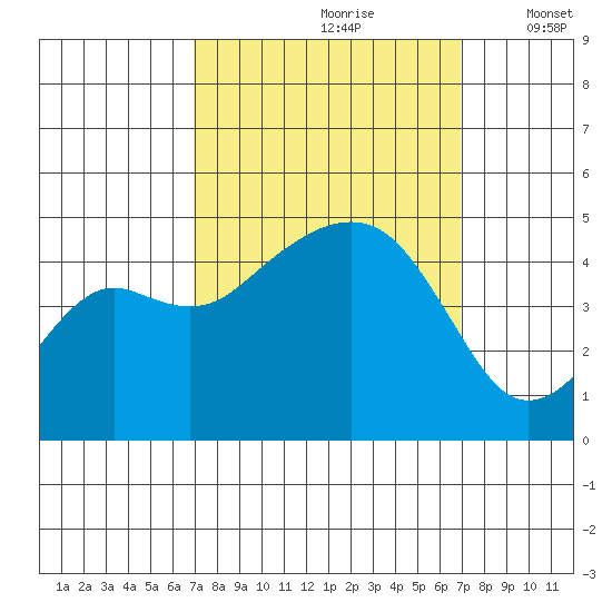 Elkhorn tide chart for Saturday, September 27, 2025