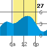 Elkhorn tide chart for Saturday, September 27, 2025