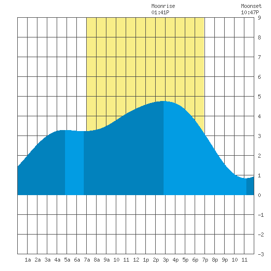 Elkhorn tide chart for Sunday, September 28, 2025