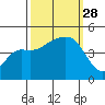 Elkhorn tide chart for Sunday, September 28, 2025