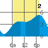 Elkhorn tide chart for Tuesday, September 2, 2025