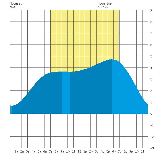 Elkhorn tide chart for Tuesday, September 30, 2025
