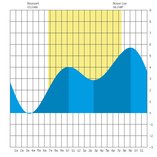 Elkhorn tide chart for Thursday, September 4, 2025