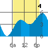 Elkhorn tide chart for Thursday, September 4, 2025