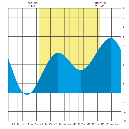Elkhorn tide chart for Friday, September 5, 2025