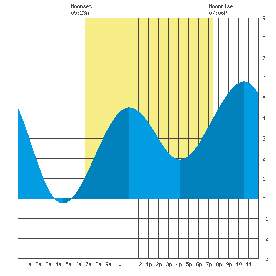 Elkhorn tide chart for Saturday, September 6, 2025
