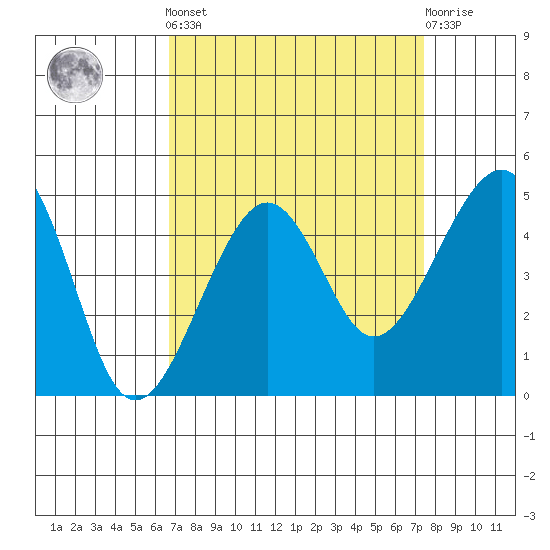 Elkhorn tide chart for Sunday, September 7, 2025