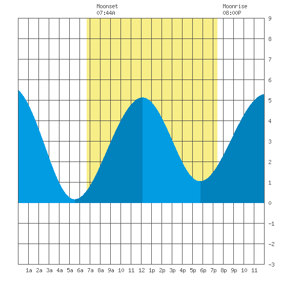 Elkhorn tide chart for Monday, September 8, 2025