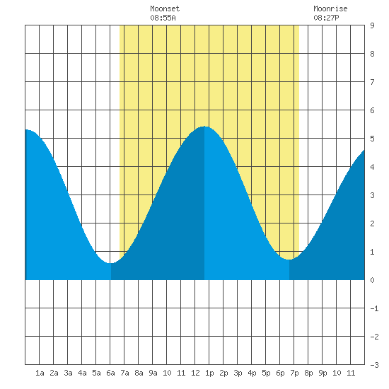 Elkhorn tide chart for Tuesday, September 9, 2025