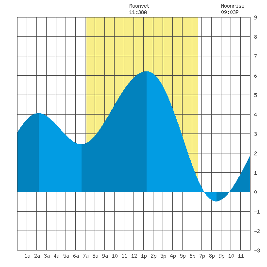 Elkhorn tide chart for Friday, October 10, 2025